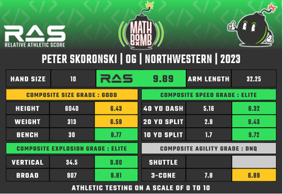 The Relative Athletic Score for Northwestern OL Peter Skoronski based on his athletic testing. 